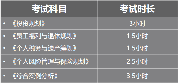 CFP考试科目和考试时间