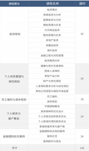 CFP考试学习模块