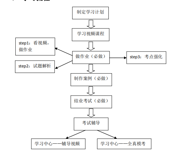 AFP培训学习流程图