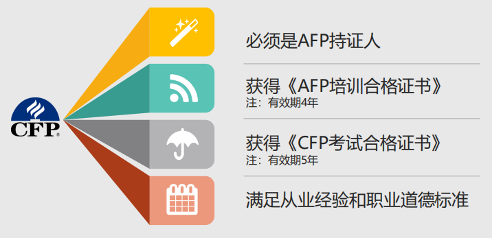 CFP取证流程