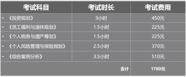 CFP考试内容、时长以及费用