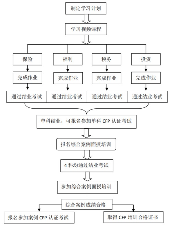 CFP学习流程图