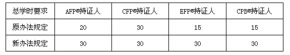 继续教育学时表