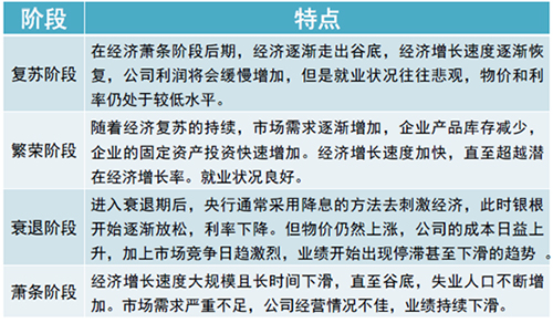 AFP考试每日一练--经济周期的四个阶段