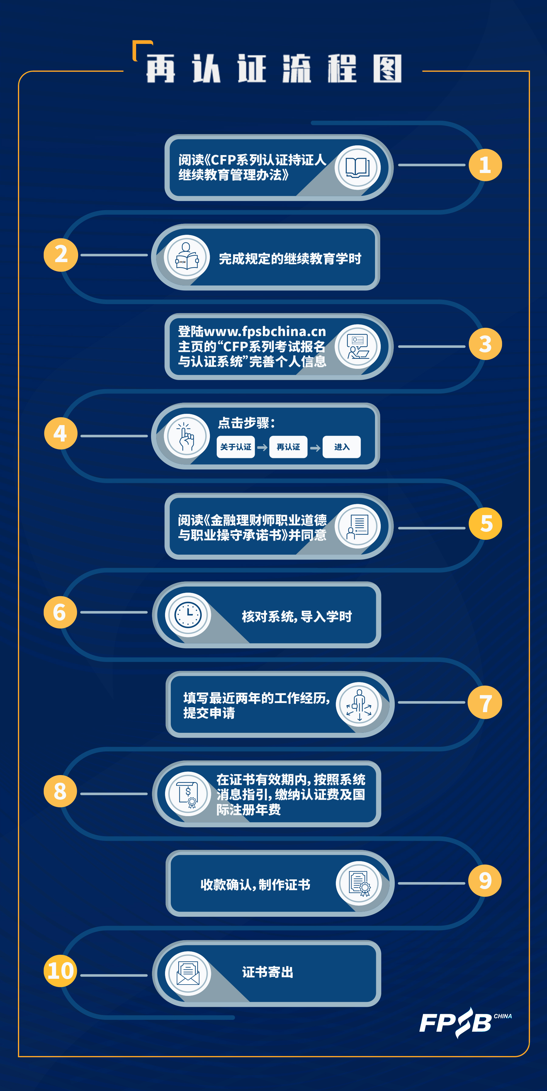 再认证流程 再认证流程