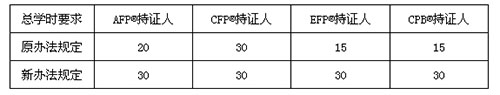 AFP/CFP继续教育学时