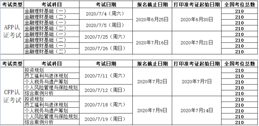 2020年7月CFP考试时间