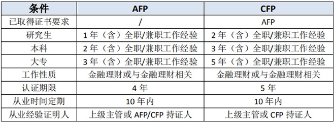 afp认证要求