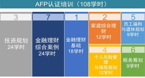 AFP认证培训108学时