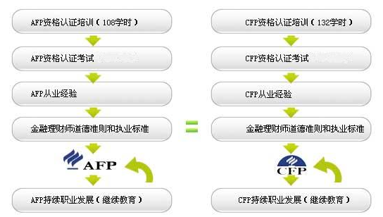 CFP两级认证图