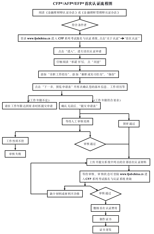 AFP考试流程步骤图