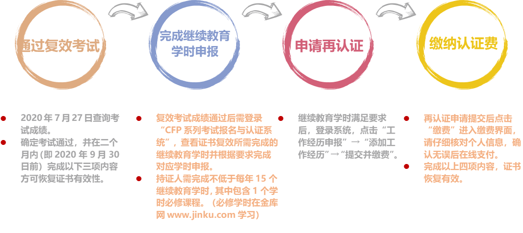 失效2-5年的CFP系列证书恢复再认证指南 失效2-5年的CFP系列证书恢复再认证指南