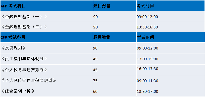 AFP和CFP哪个容易好考点