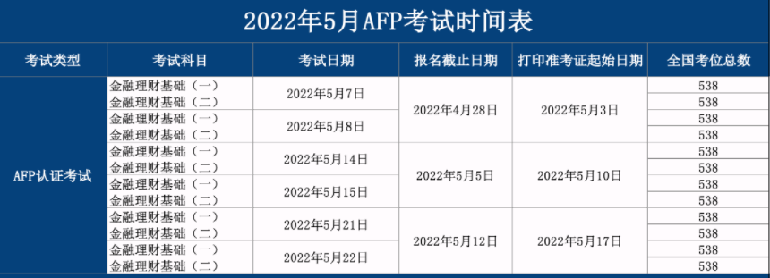 2022年5月AFP考试时间和报名时间