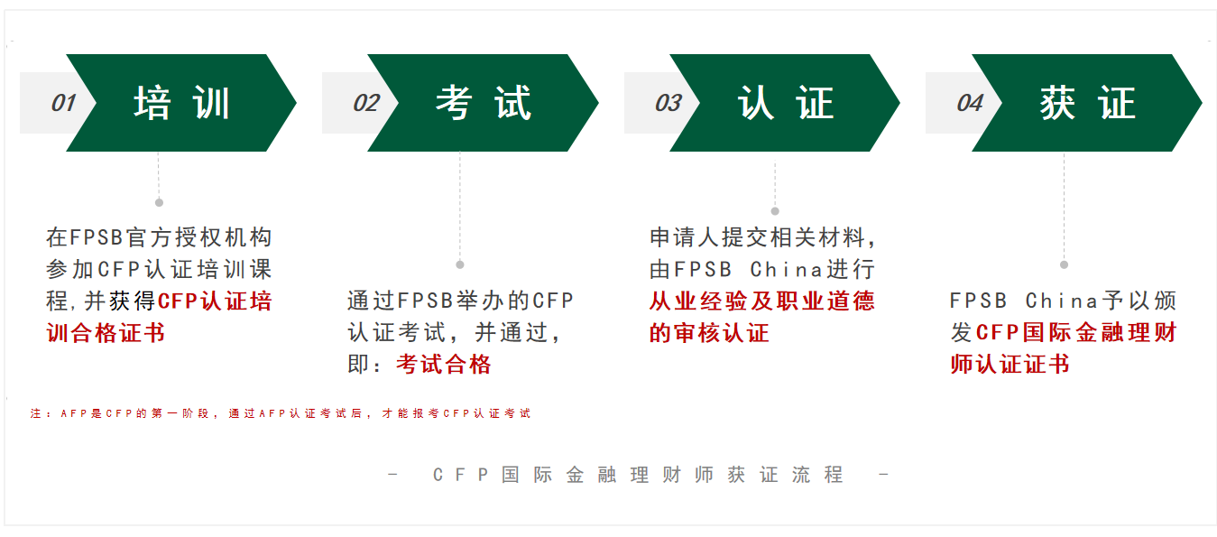 2022年CFP官方报名条件