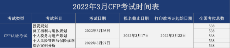 3月份CFP国际金融理财师报名时间