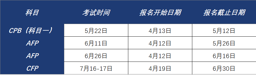 2022年6月AFP考试报名时间