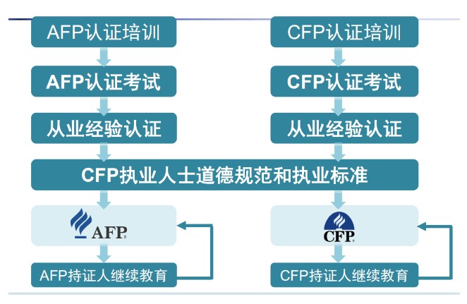 AFP考试报名步骤