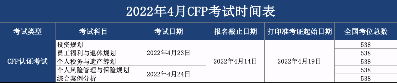 2022年4月CFP考试时间