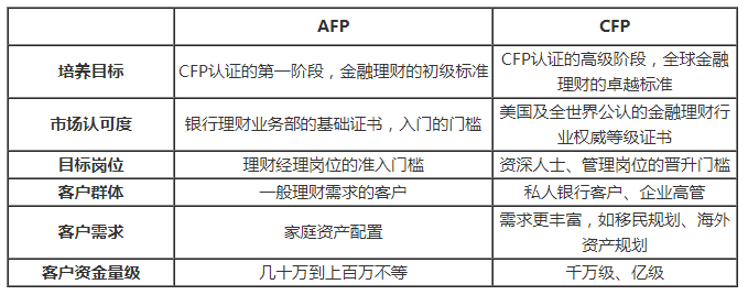 afp和cfp区别