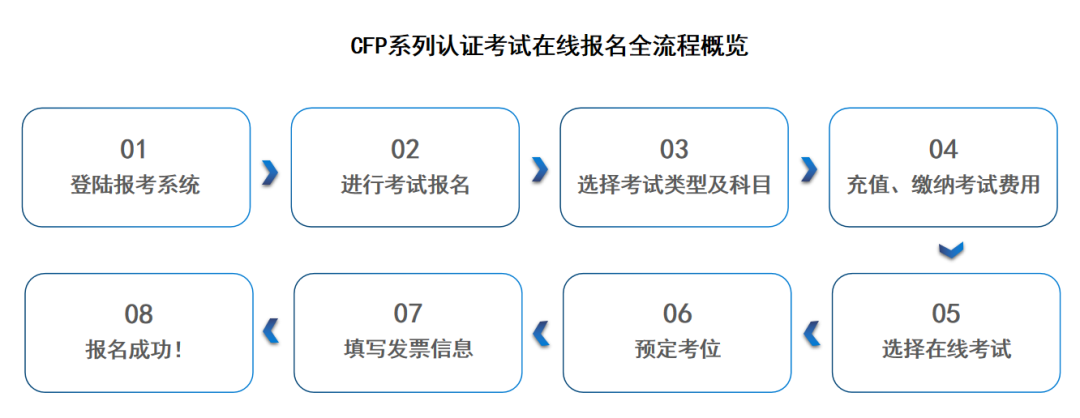 CFP报考流程