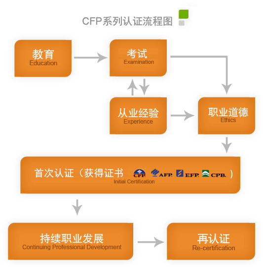 AFP认证流程