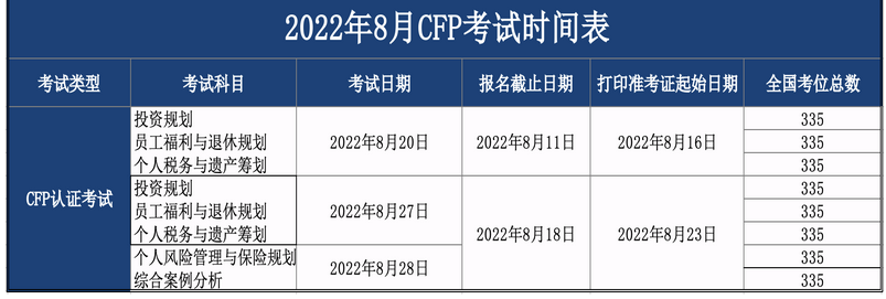 CFP考试日期和科目