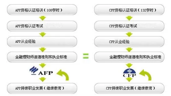 CFP系列认证考试