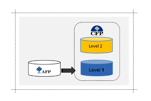 AFP和CFP