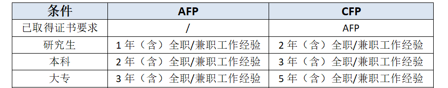 CFP认证条件