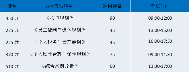 CFP考试费用