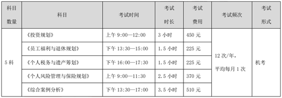 CFP考试报名费用收费标准