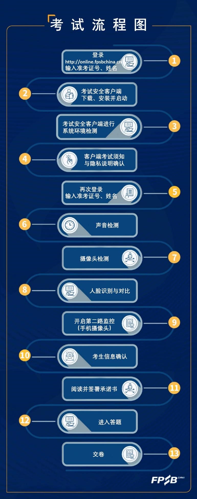 CFP在线考试操作流程