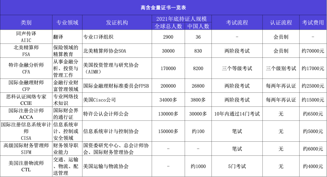 全球高含金量证书