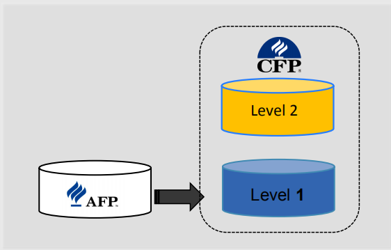 AFP和CFP的区别