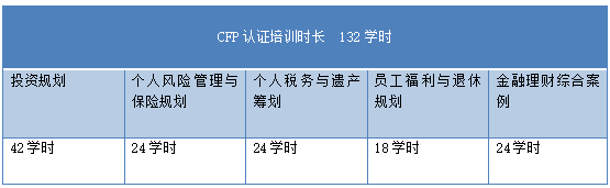 CFP认证培训