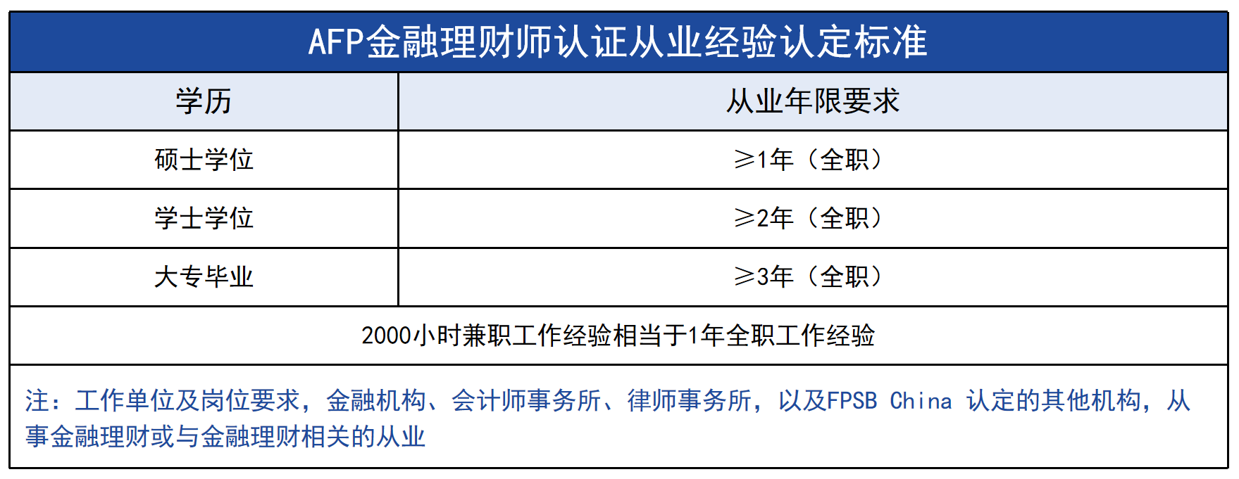 AFP工作经验要求